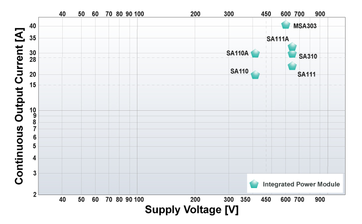 Apex Integrated Power Module Matrix